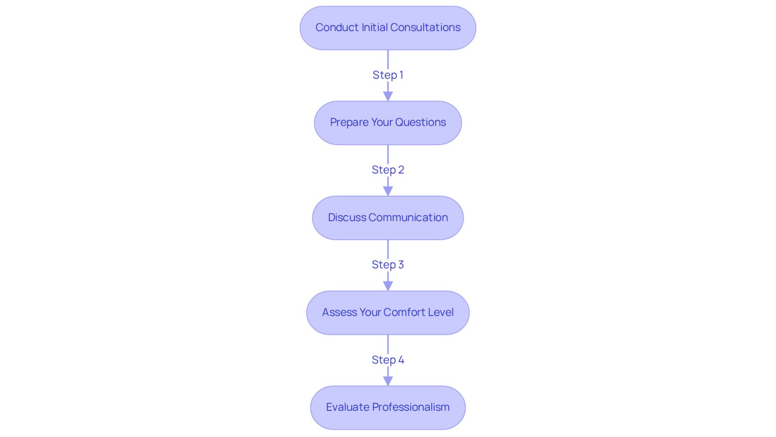 Follow the arrows to see the steps you should take when meeting with potential attorneys. Each box represents an important aspect to consider during your consultations.