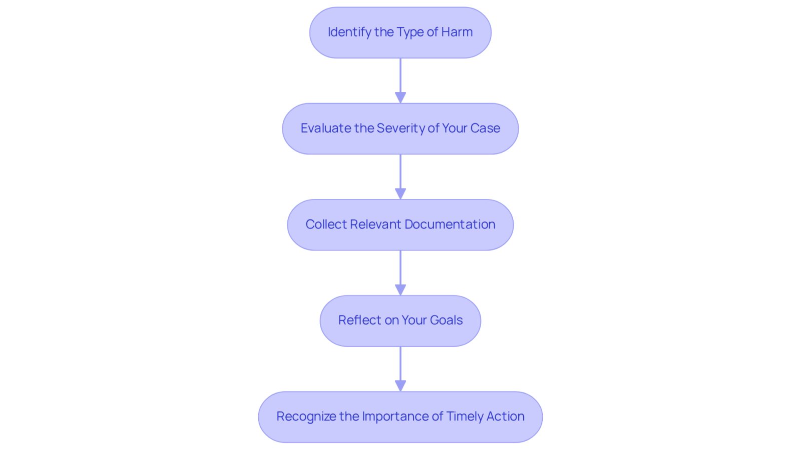 Each box represents a step you should take to understand your legal situation better. Follow the arrows to see how each step builds on the previous one, guiding you toward finding the right legal representation.
