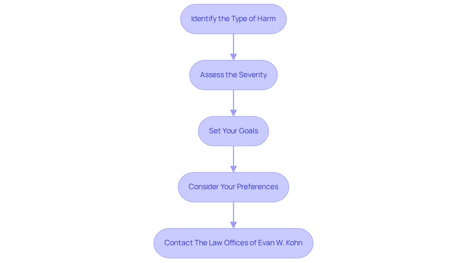 Each box represents a step you should take to clarify your legal situation. Follow the arrows to see how each step builds on the previous one, guiding you toward finding the right legal help.