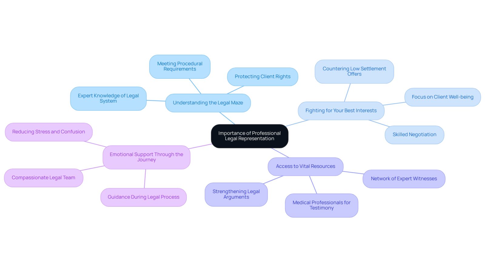 The center represents the main idea, while the branches show the key reasons why having a lawyer is crucial. Each branch highlights a different aspect of legal representation, making it easy to understand the overall benefits.