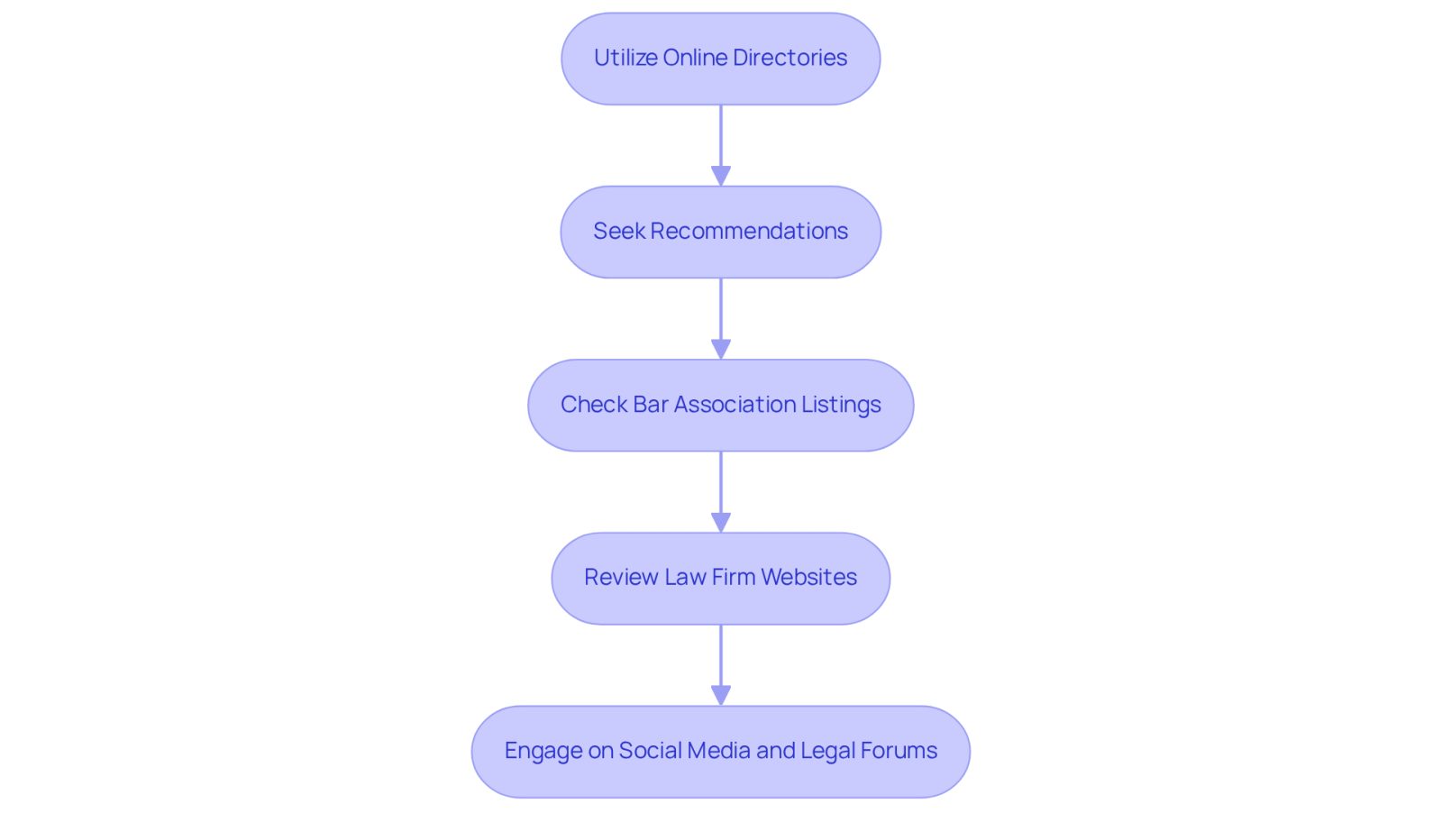Each box represents a step you can take to find a personal injury lawyer. Follow the arrows to see the order of actions you should consider for a thorough search.