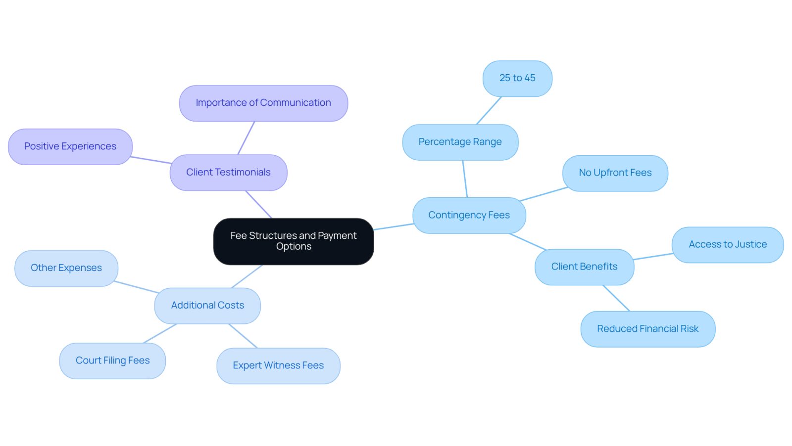 The central node represents the main topic, while the branches show different aspects of fee structures. Each sub-branch provides specific details, helping you navigate the complexities of hiring a lawyer.