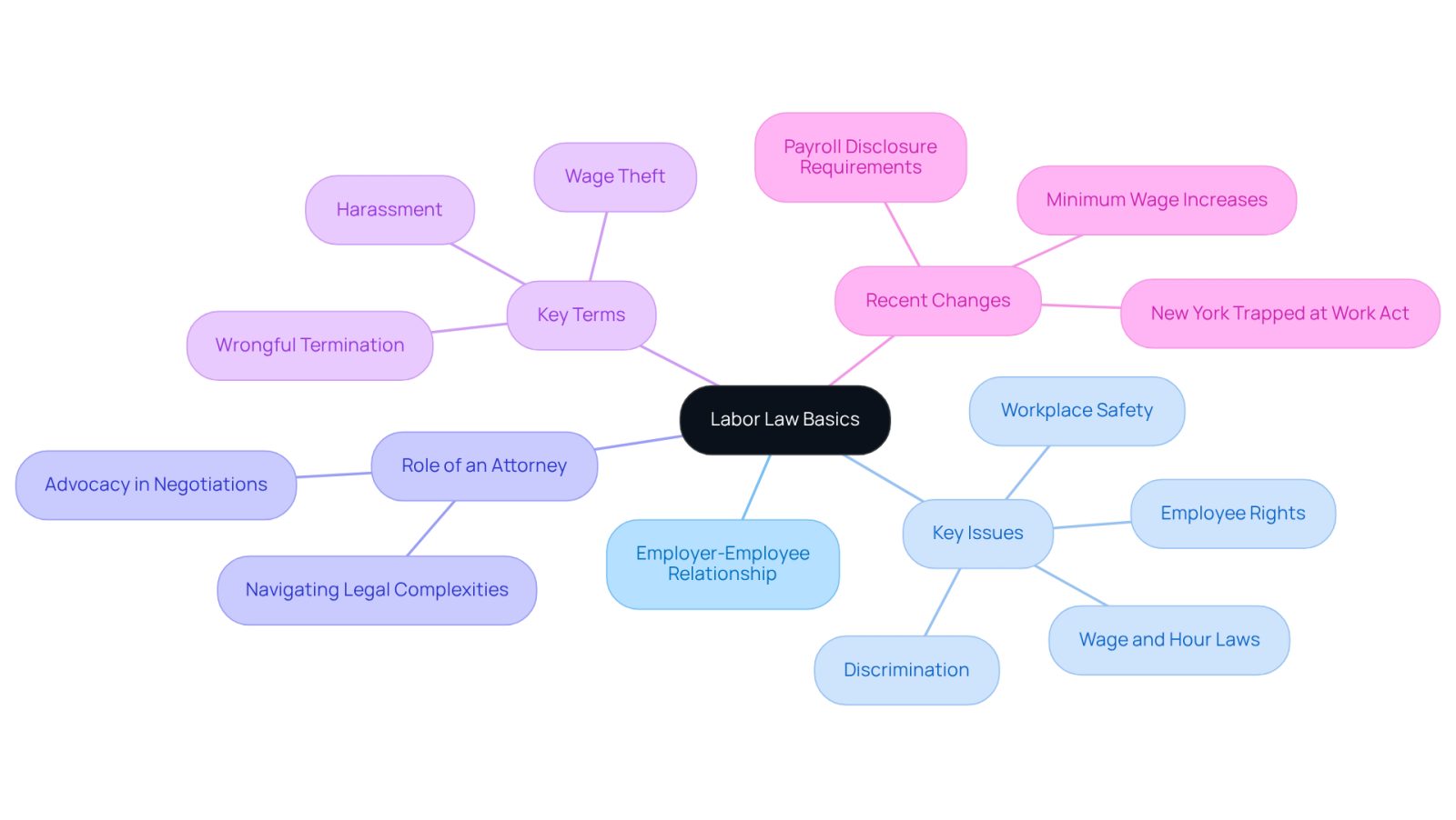 The central node represents the main topic of labor law, while the branches show related areas of importance. Each color-coded branch helps you see how different aspects of labor law connect and what you need to know.