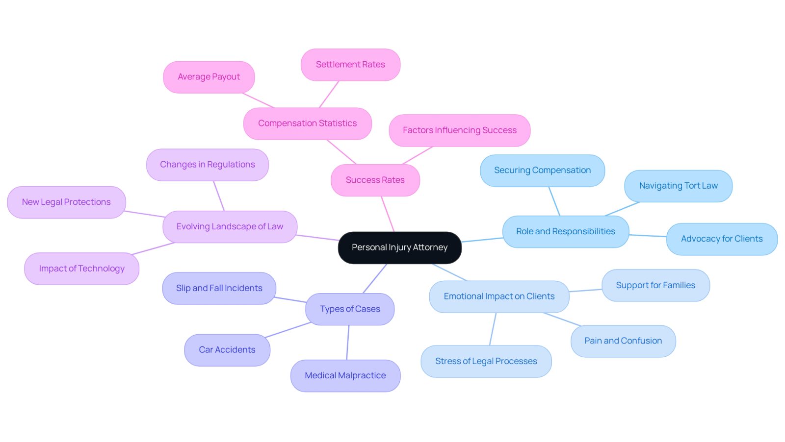 The center represents the main topic, while the branches show different aspects of what personal injury attorneys do and why they are important. Each branch helps you understand a specific area related to their role.