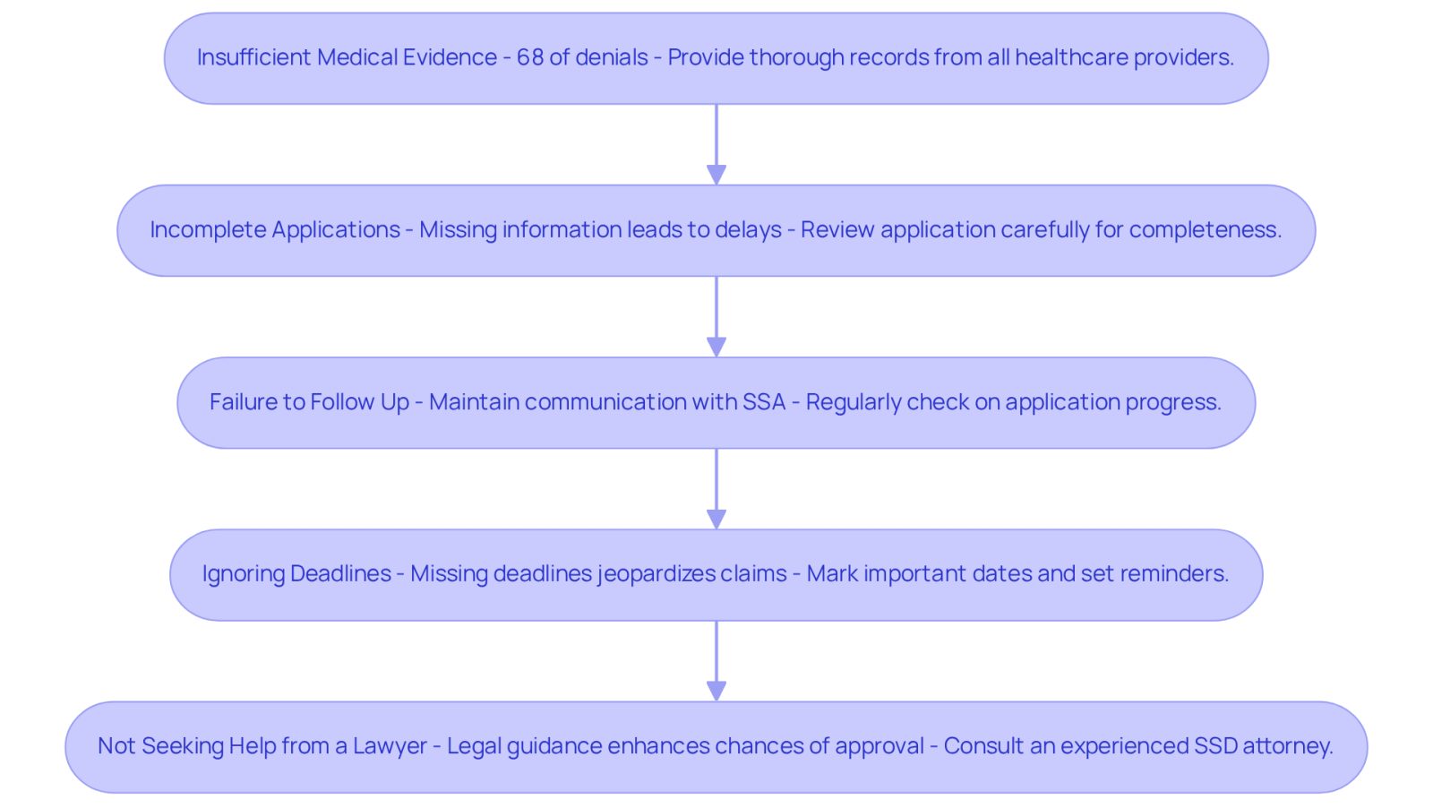 Each box represents a challenge you might face when applying for SSD. Follow the arrows to see how to navigate these pitfalls and improve your chances of success.