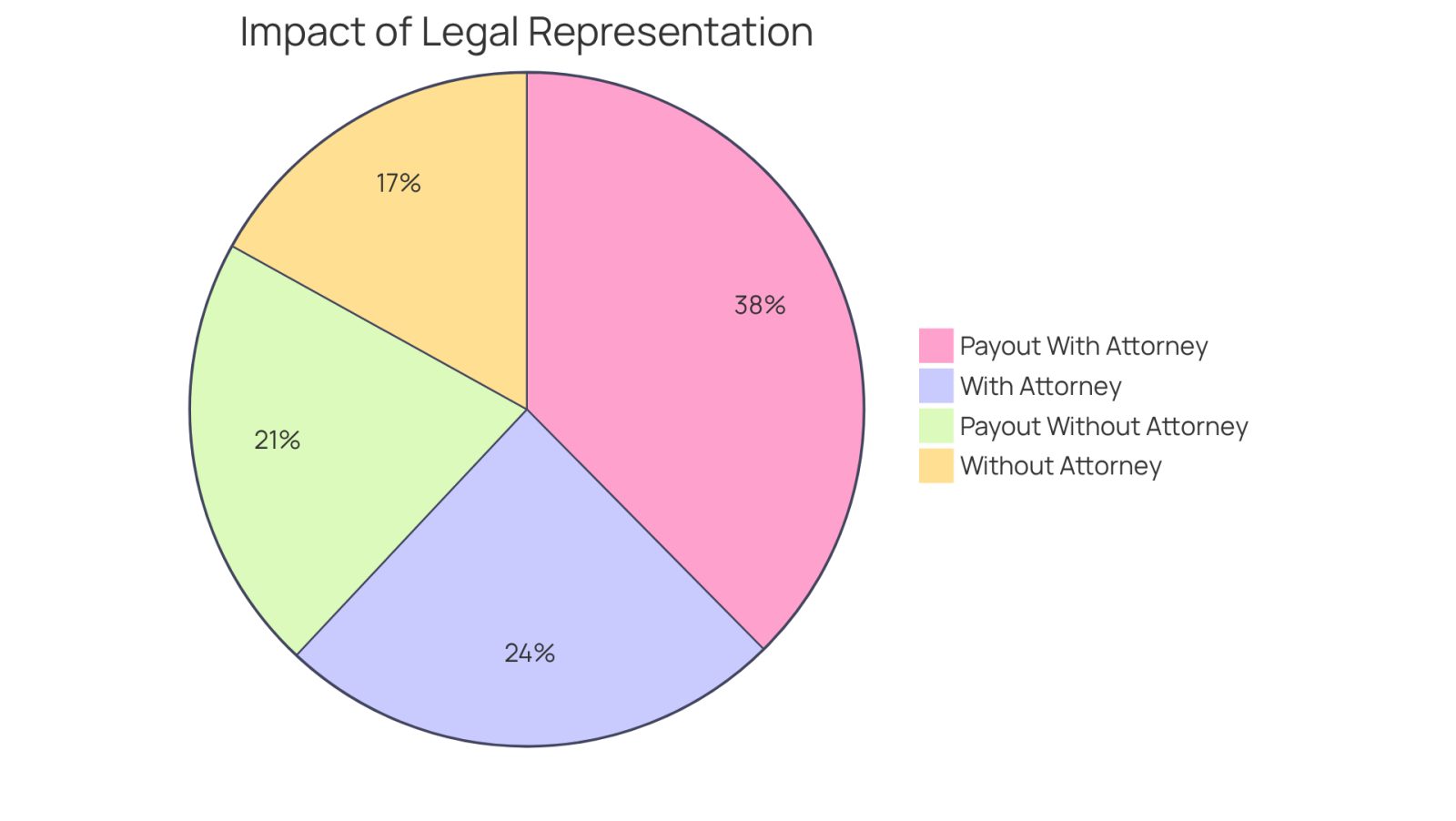 This chart shows how having a personal injury attorney can significantly increase your chances of receiving higher compensation after an accident. The larger the segment, the better the outcome for victims with legal help.