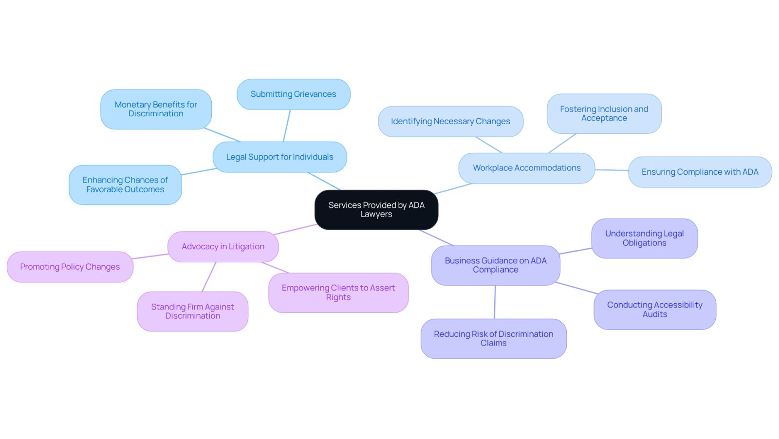 The central node represents the main theme of ADA lawyers' services, while the branches show the different areas they focus on. Each sub-branch provides more detail about specific actions or benefits related to that area.