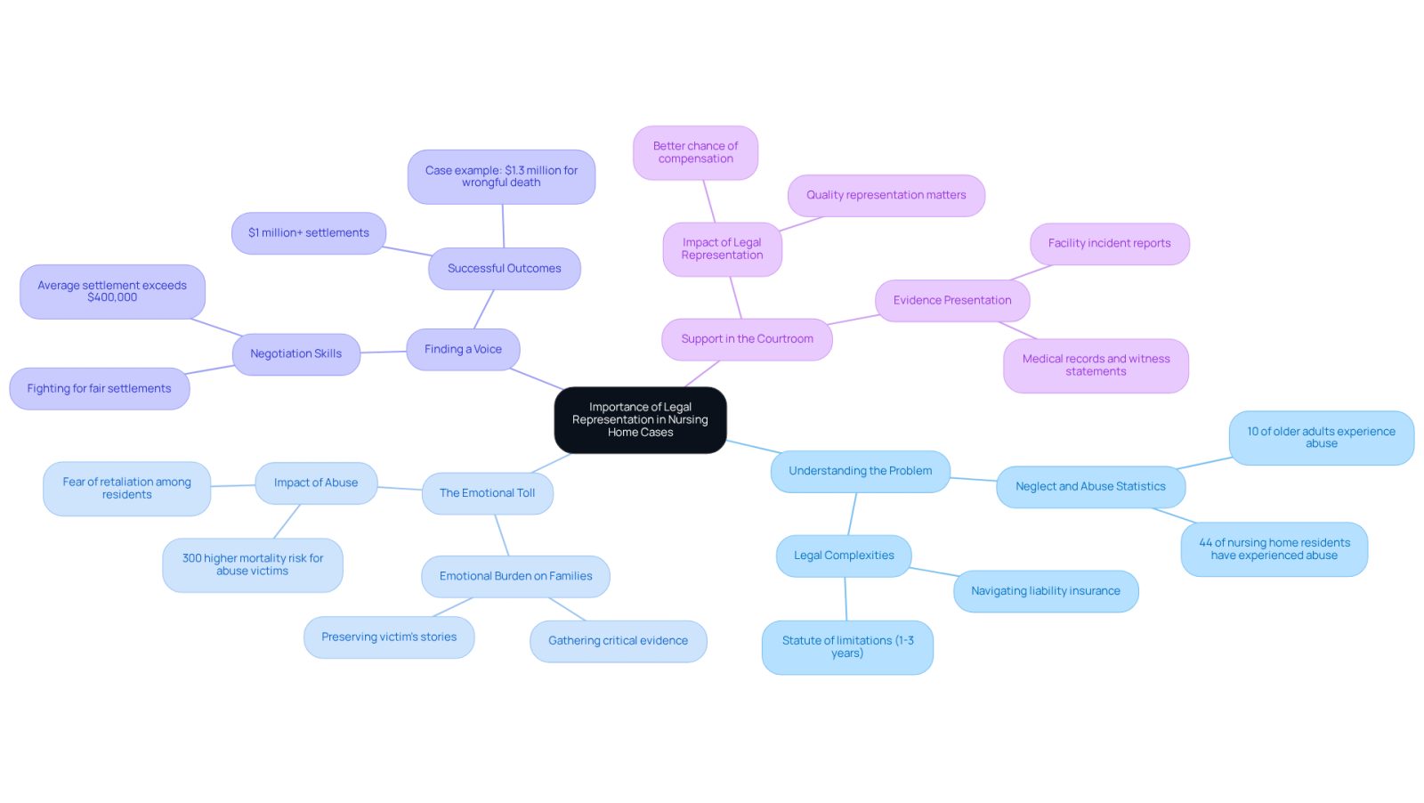 The central node represents the main theme, while the branches show the key reasons for having legal representation. Each sub-branch provides additional details that support the main points, helping you understand the full picture.