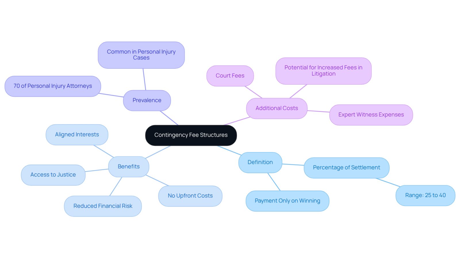 The center shows the main idea of contingency fee structures, while the branches highlight important details like benefits and costs. Follow the branches to explore how this system works and why it's beneficial.