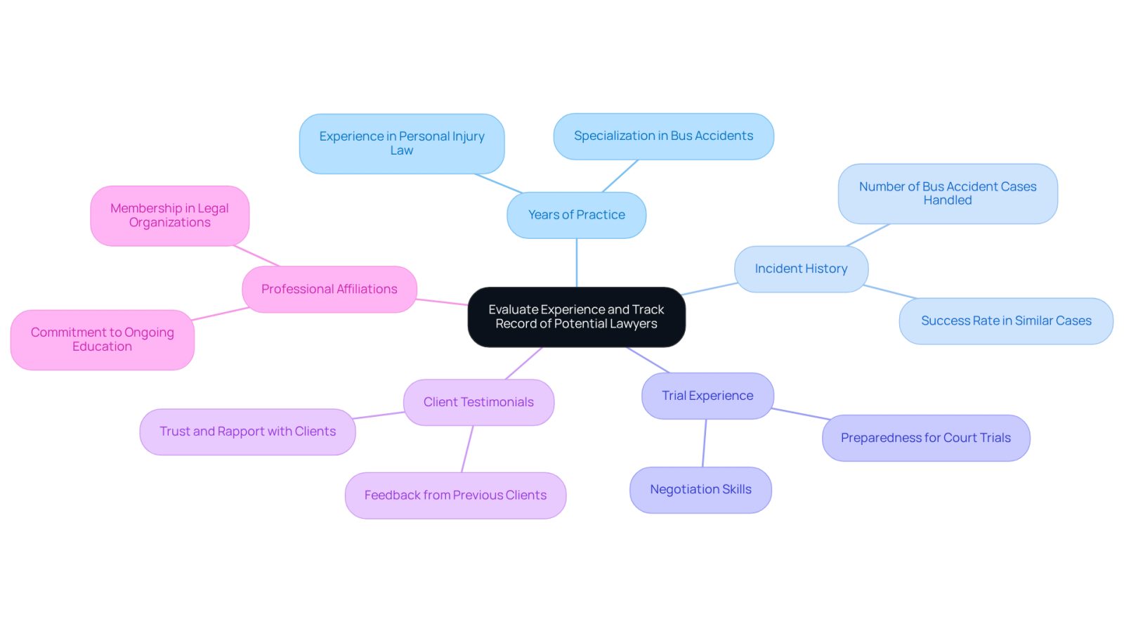 The central node represents the main topic of evaluating lawyers. Each branch shows a different criterion to consider, helping you understand what to look for when choosing a bus accident lawyer.