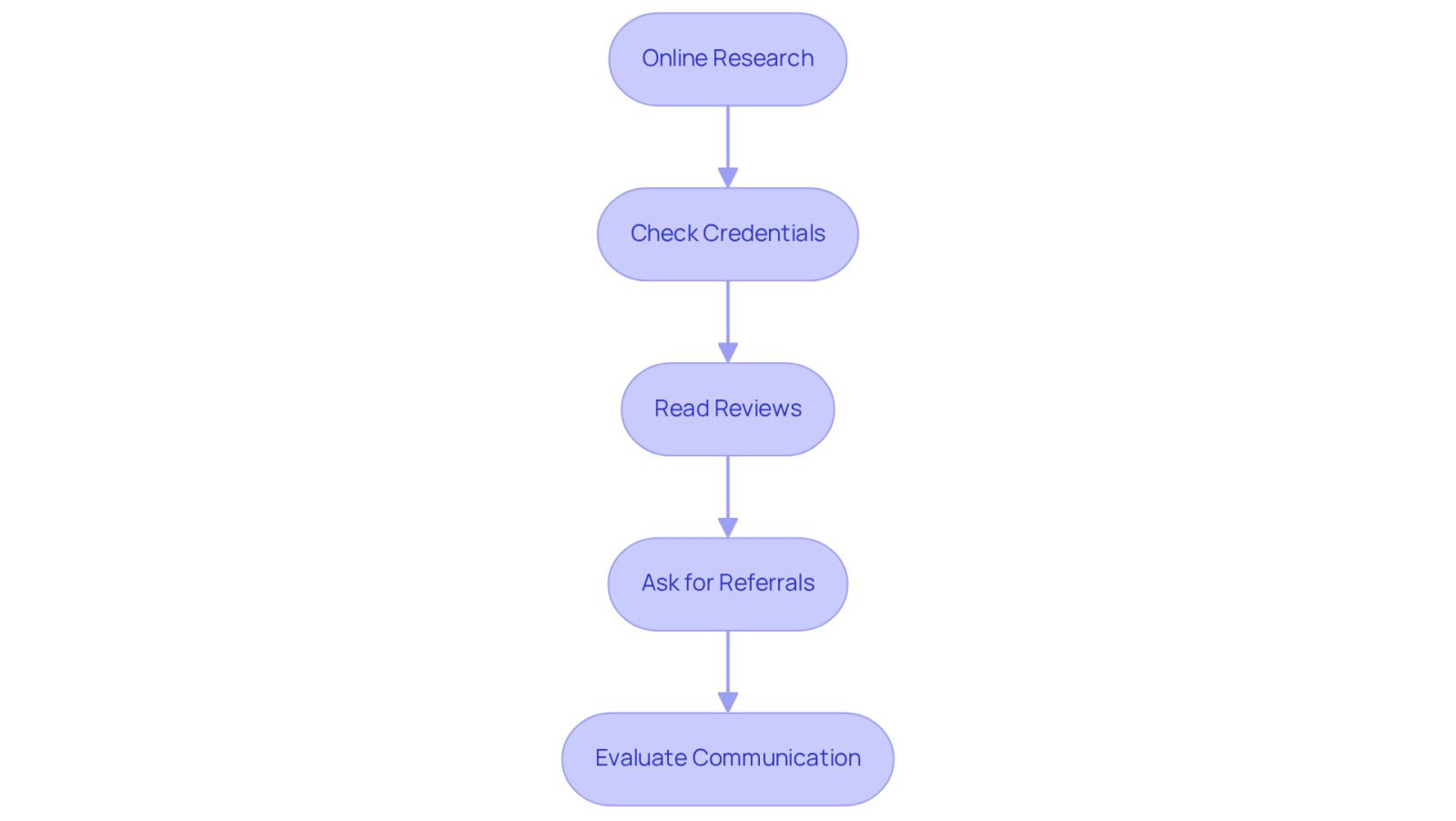 Each box represents a step in your journey to find a lawyer. Follow the arrows to see what to do next, starting from online research all the way to evaluating communication.