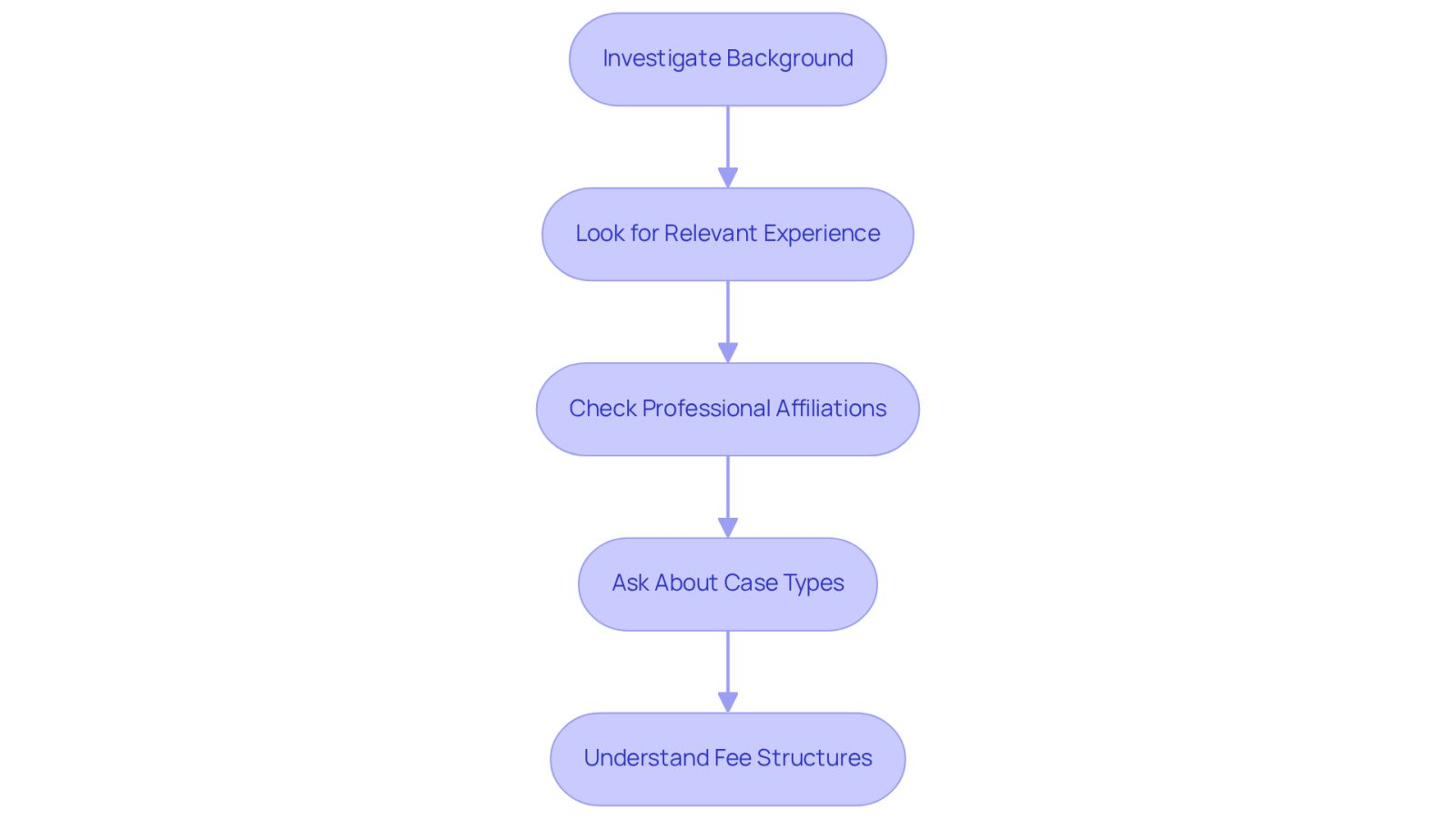 Each box represents a step in the process of finding the right lawyer. Follow the arrows to see how to evaluate their qualifications and make an informed choice.