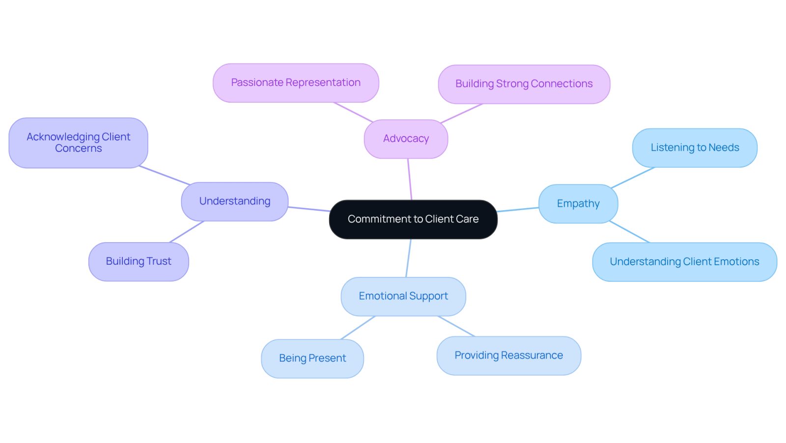 The central idea is about how important it is for lawyers to care for their clients. Each branch shows a different aspect of this commitment, helping you see how they all connect and contribute to a better legal experience.