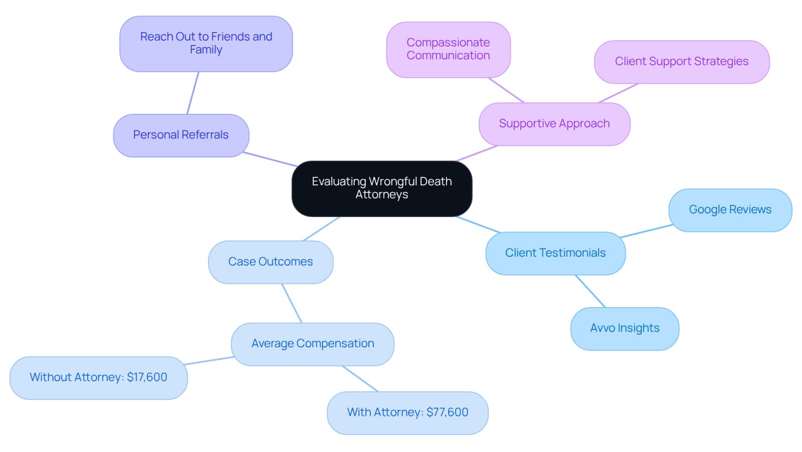 This mindmap helps you visualize the key factors to consider when choosing a wrongful death attorney. Each branch represents an important aspect, from client feedback to personal recommendations, guiding you through the evaluation process.