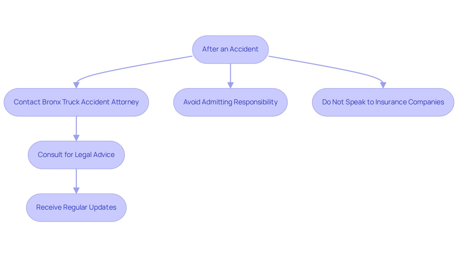 This flowchart guides you through the essential steps to take after an accident. Each box represents a key action to ensure you receive the best support and legal advice. Follow the arrows to understand the order of actions and how they contribute to your case.