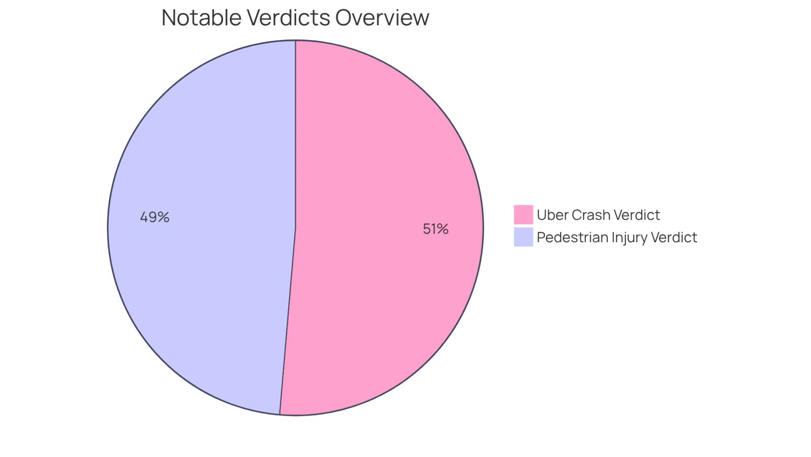 Each slice of the pie shows a major verdict won by a lawyer. The larger the slice, the more significant the amount, helping you see which cases had the biggest impact.
