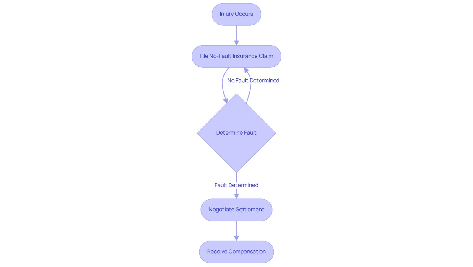 Each box represents a step in the legal journey after an injury. Follow the arrows to see how one step leads to the next, guiding you through the process of securing the compensation you deserve.