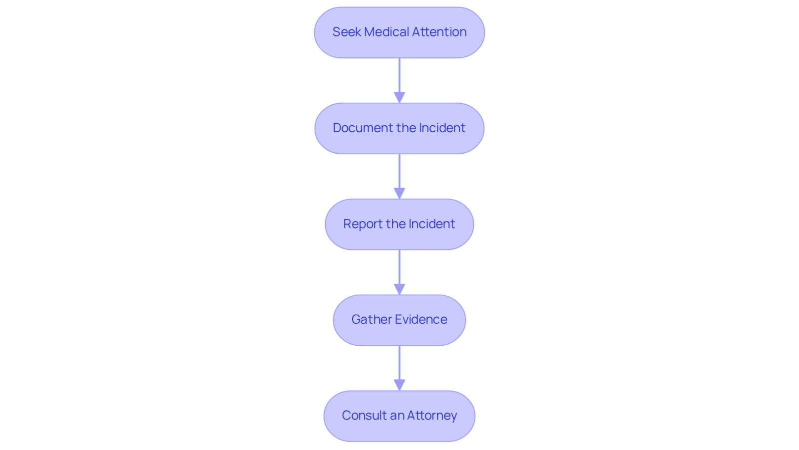 Each box represents a crucial step to follow after an injury. Start at the top and move down through the steps to ensure your loved one receives the necessary care and legal support.