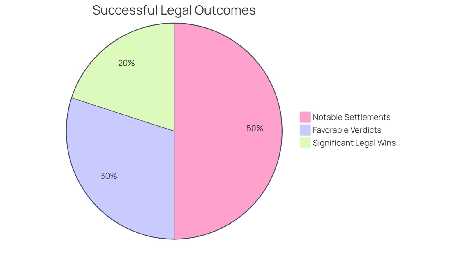 Each slice of the pie shows the proportion of different types of successful outcomes achieved by civil rights attorneys. The larger the slice, the more common that type of success is in their track record.