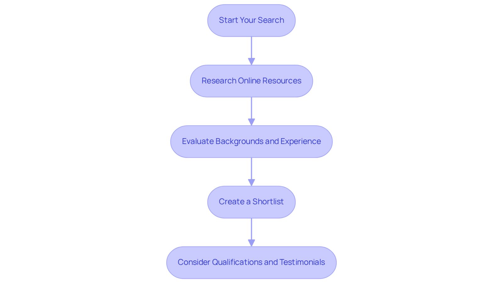 Follow the arrows to see each step in the process of finding the right lawyer. Each box represents an action you should take to ensure you choose someone who can effectively support you.