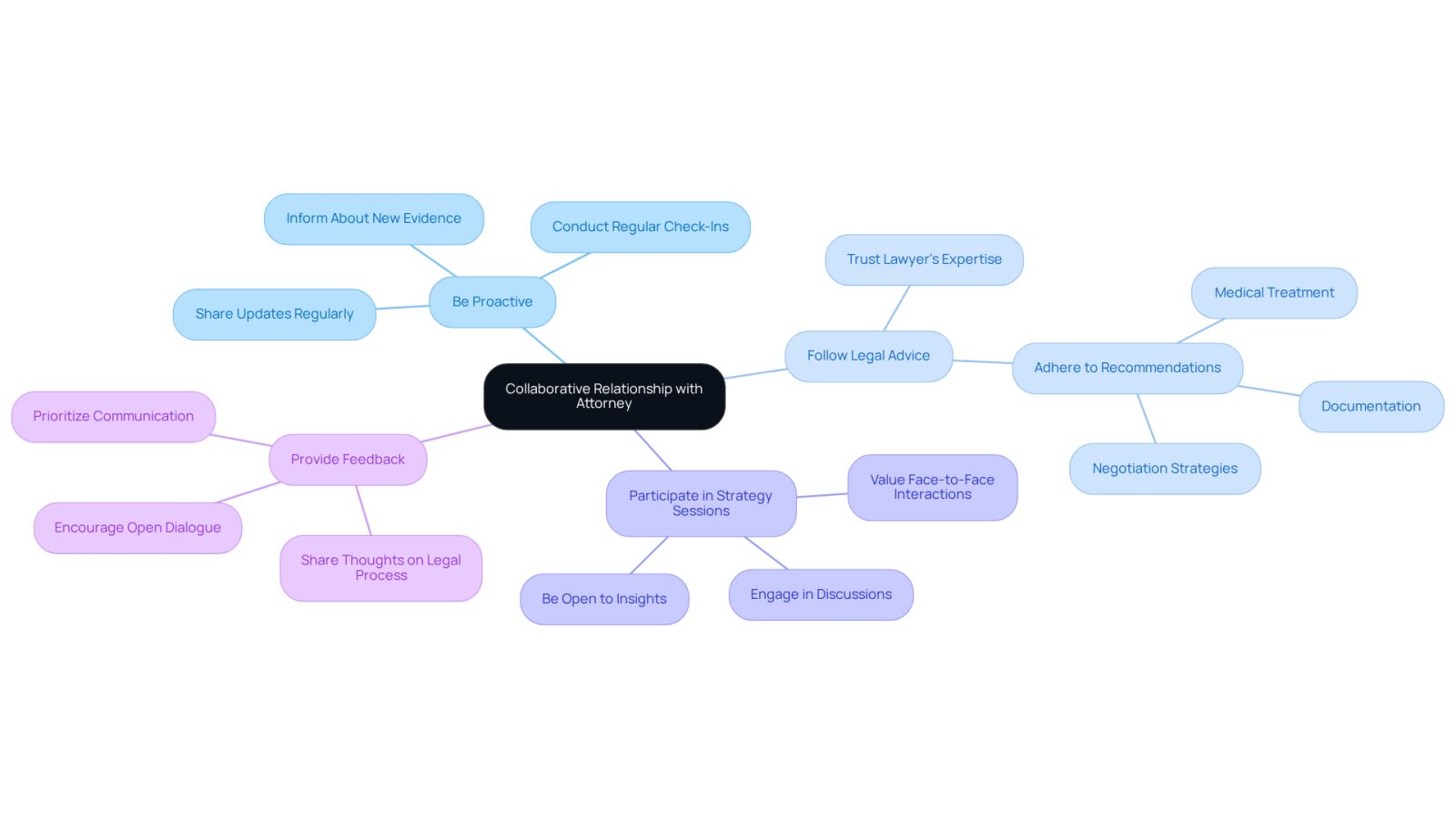 The central node represents the main goal of collaboration, while each branch outlines a specific strategy to achieve that goal. Follow the branches to explore actionable tips for nurturing your partnership with your attorney.