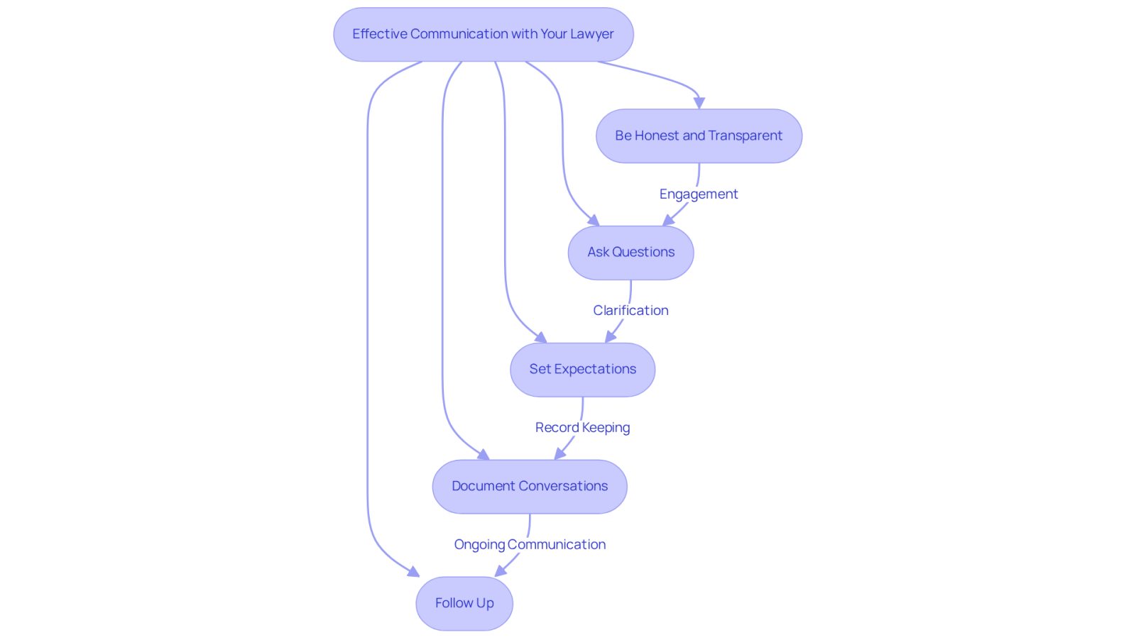 This flowchart outlines key steps to communicate effectively with your lawyer. Each box represents a practice you should follow, and the arrows show how these practices connect to help you maintain a productive relationship with your legal advisor.