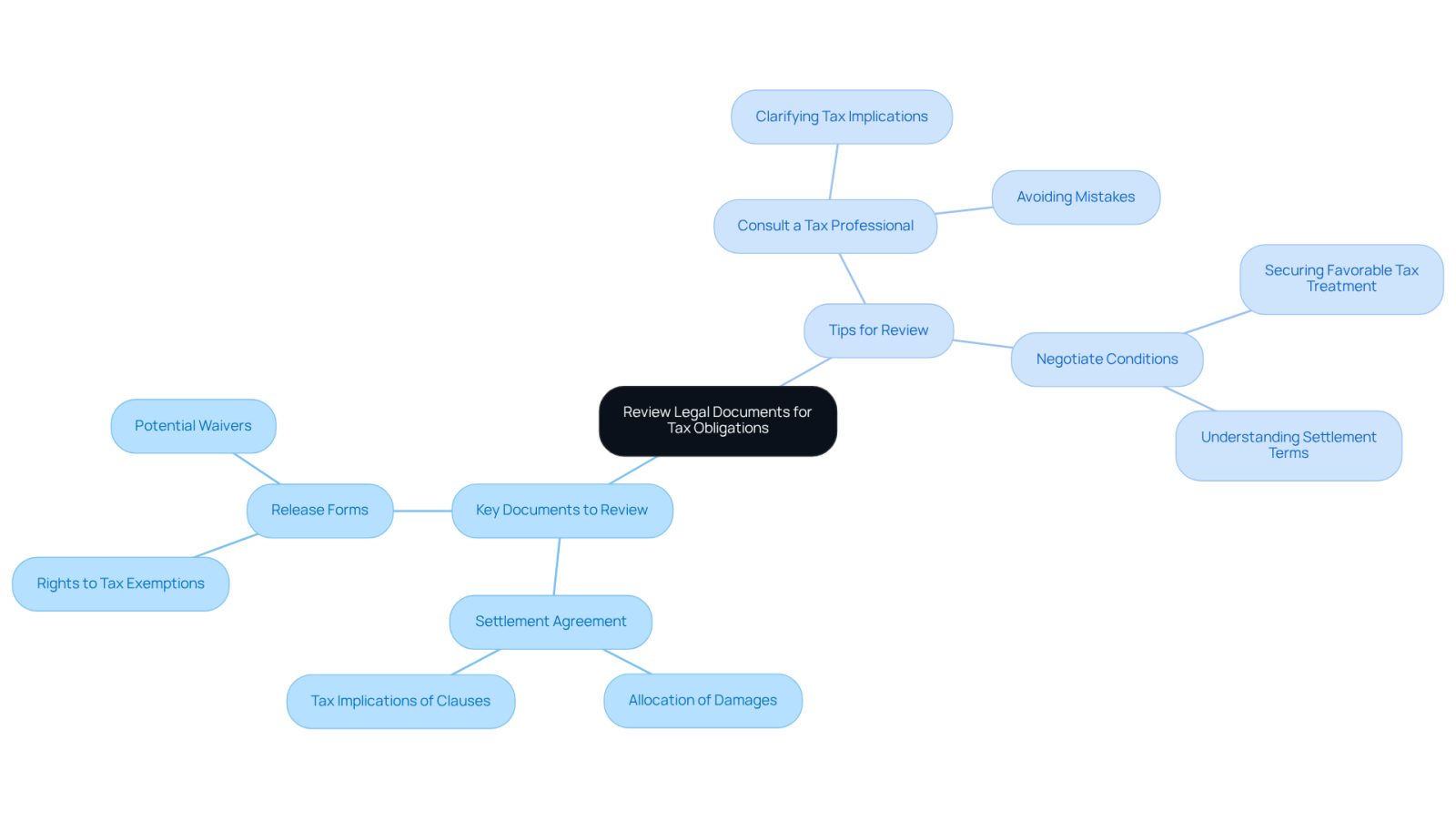 The center represents the main topic, while the branches show key documents and tips. Each branch provides specific details to help you navigate the complexities of tax obligations in personal injury settlements.
