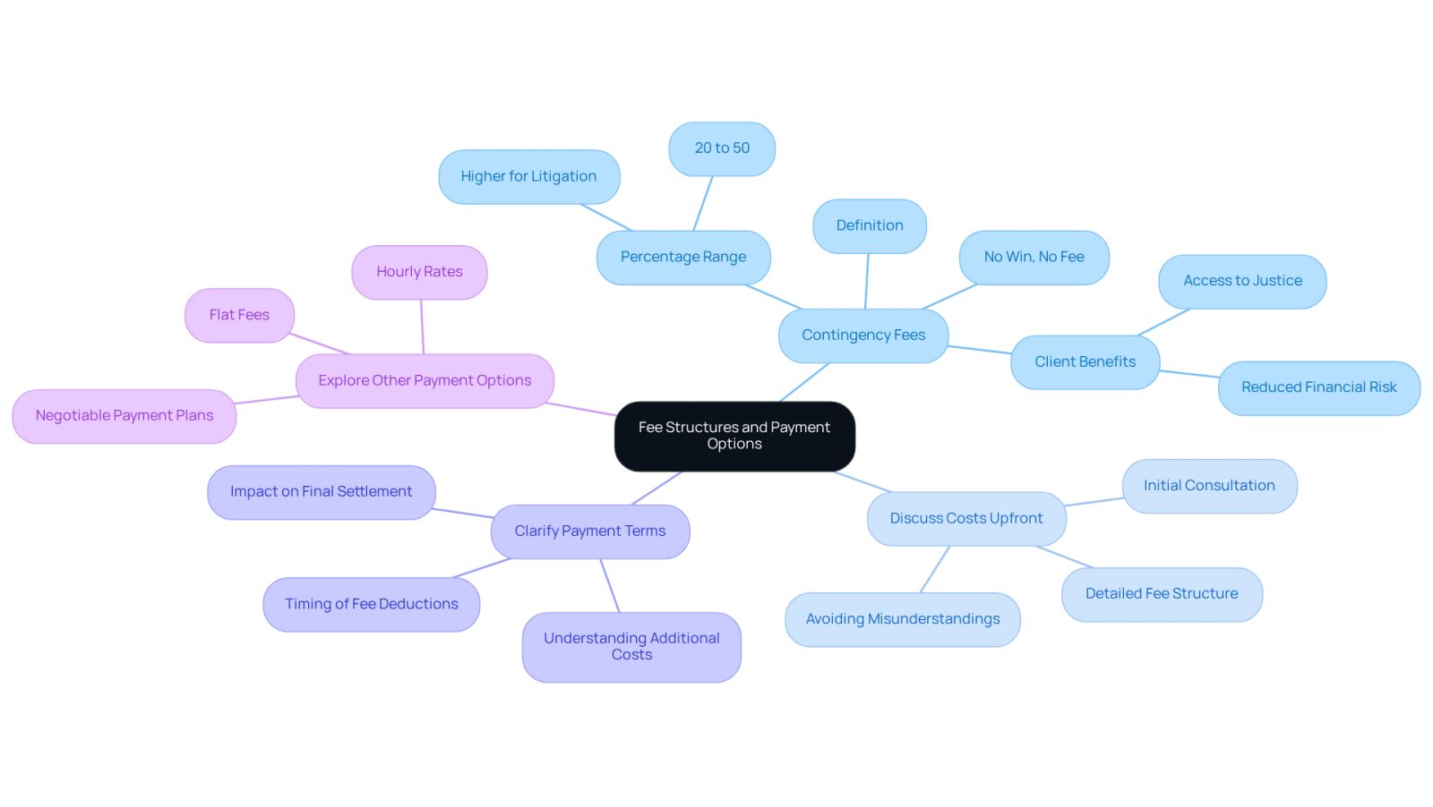 Begin at the center with the main topic, then follow the branches to explore different fee types and payment discussions. Each branch provides insights into what to consider when hiring a legal representative.