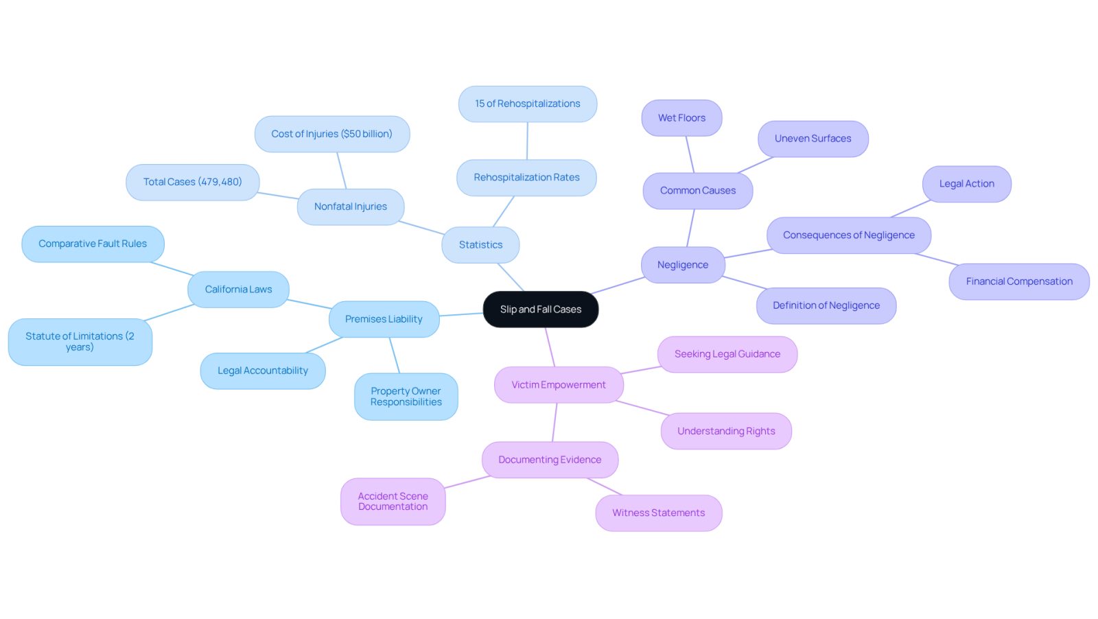 Start at the center with the main topic, then explore each branch to see important aspects like legal responsibilities, statistics on injuries, and how victims can empower themselves.