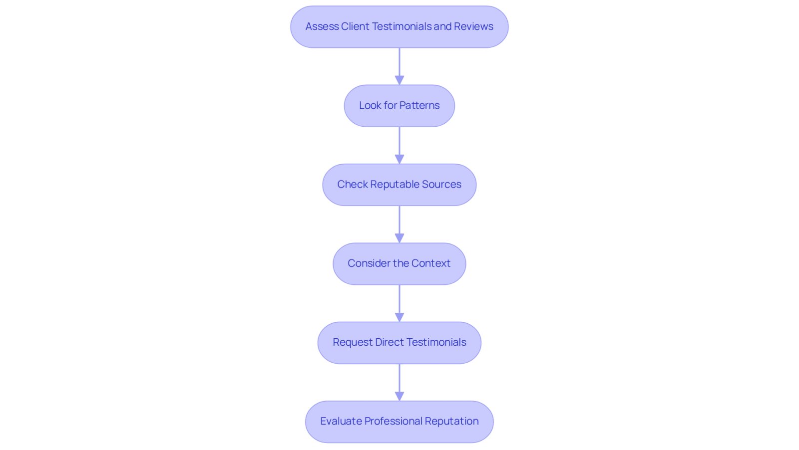 Follow the arrows to see each step in the process of evaluating testimonials. Each box represents an important consideration to help you choose the right lawyer.