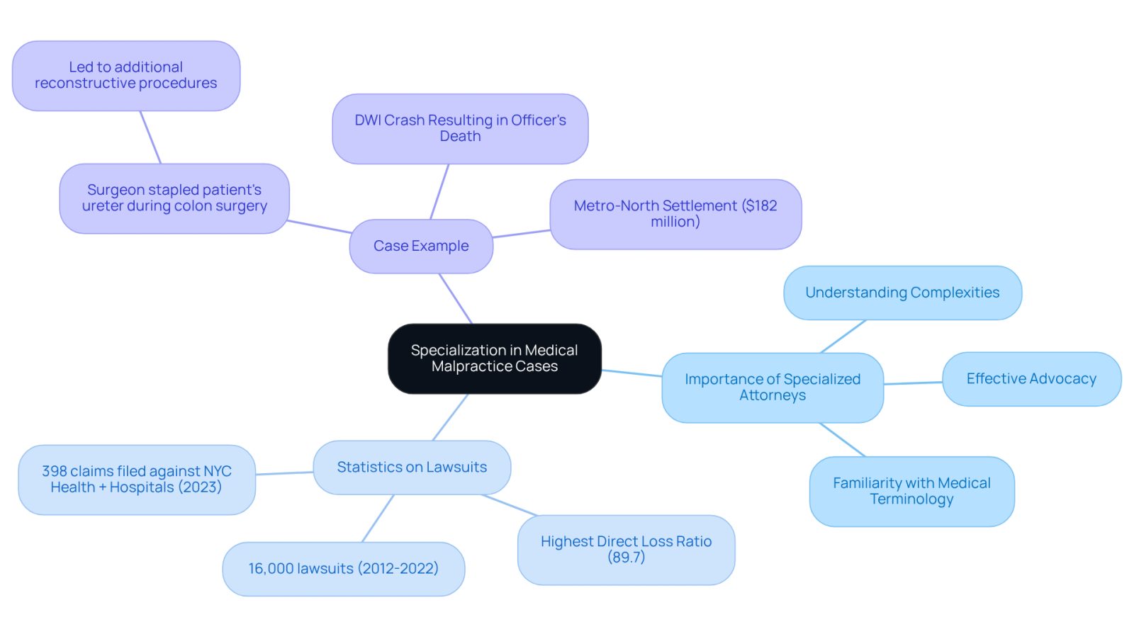 This mindmap illustrates the key aspects of seeking specialized attorneys in medical malpractice cases. The central idea branches out into important themes, showing how specialization can impact your case positively, supported by statistics and real-life examples.