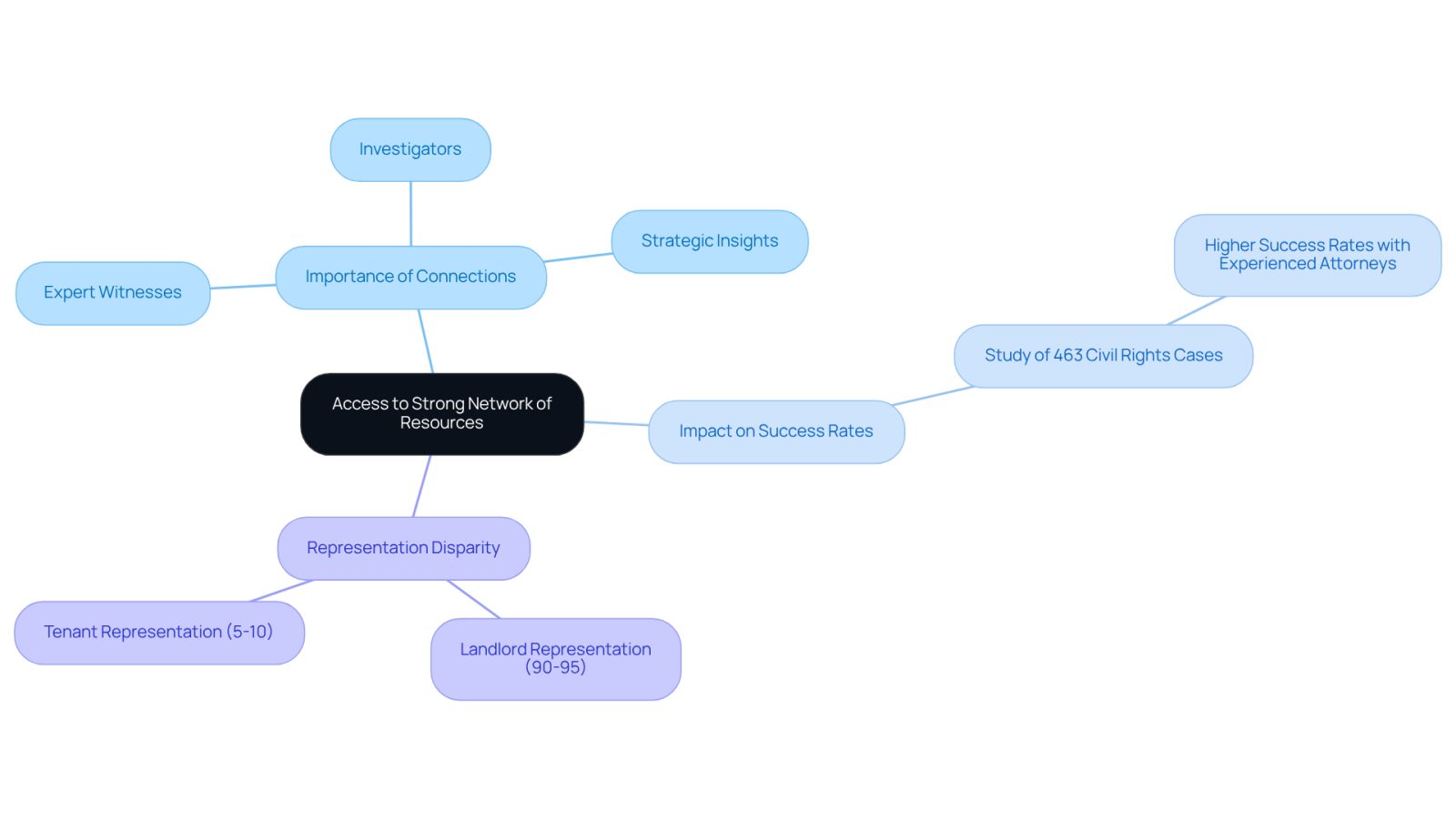 The central idea is about having a well-connected attorney. Each branch shows why this is important, including the resources they can access and the statistics that highlight the need for better representation.