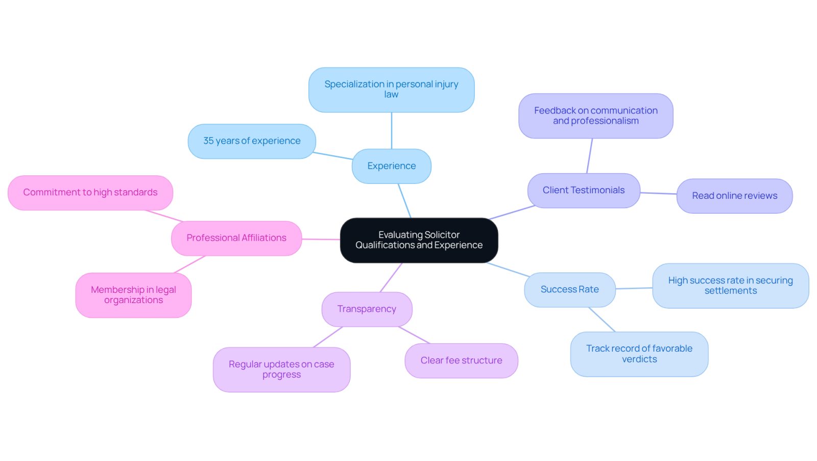 This mindmap helps you see the key factors to consider when choosing a personal injury solicitor. Start at the center with the main topic, then follow the branches to explore each important aspect that can guide your decision.
