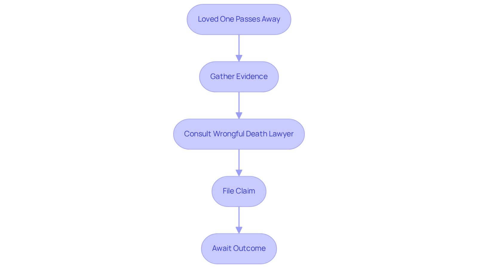 This flowchart outlines the critical steps families need to take after losing a loved one to ensure they file their wrongful death claim on time. Follow the arrows to see the order of actions and remember, each step is crucial to securing justice.