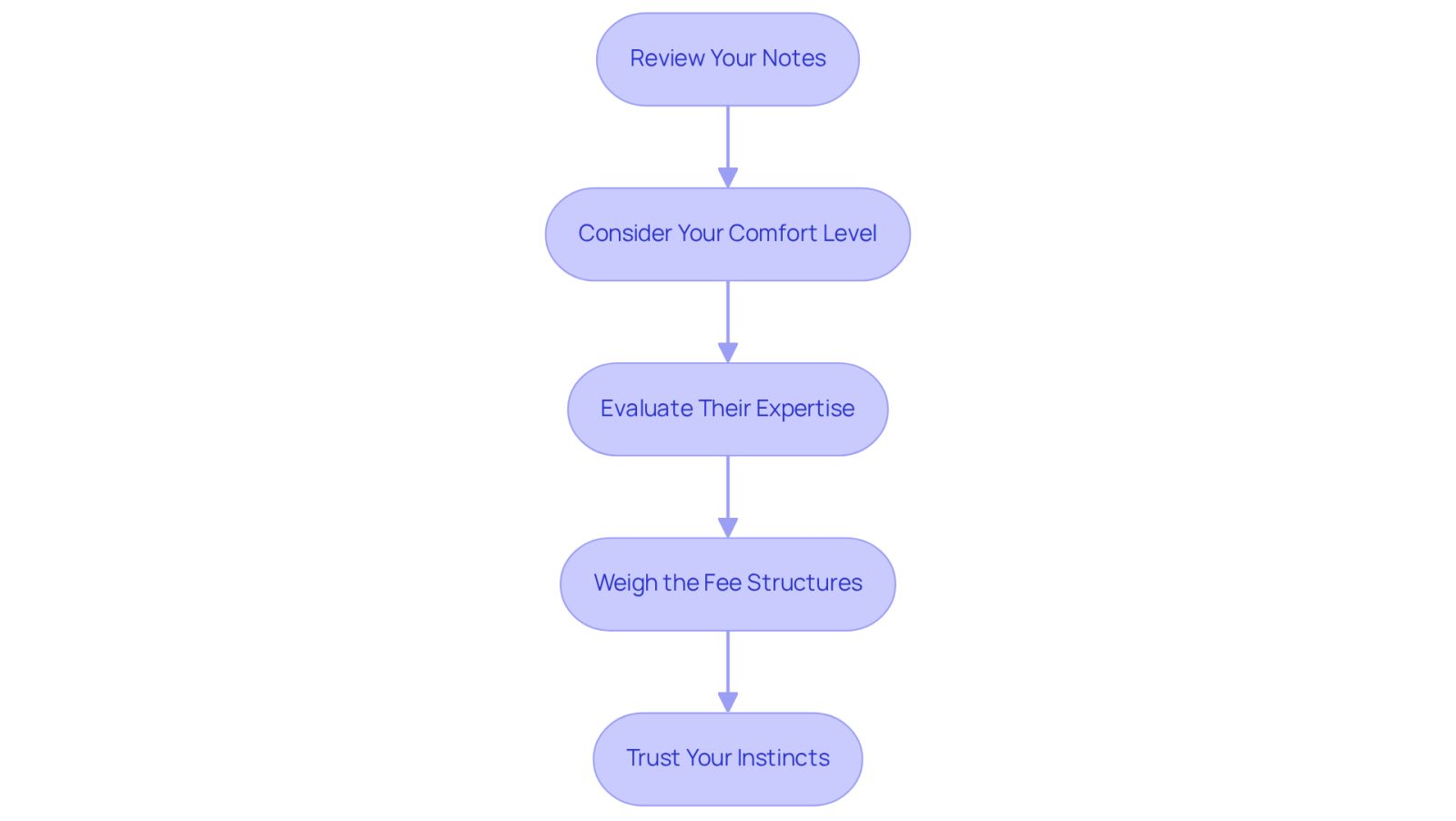 Each box represents a step you should take when deciding on an attorney. Follow the arrows to see the order of steps, helping you make a well-informed choice.
