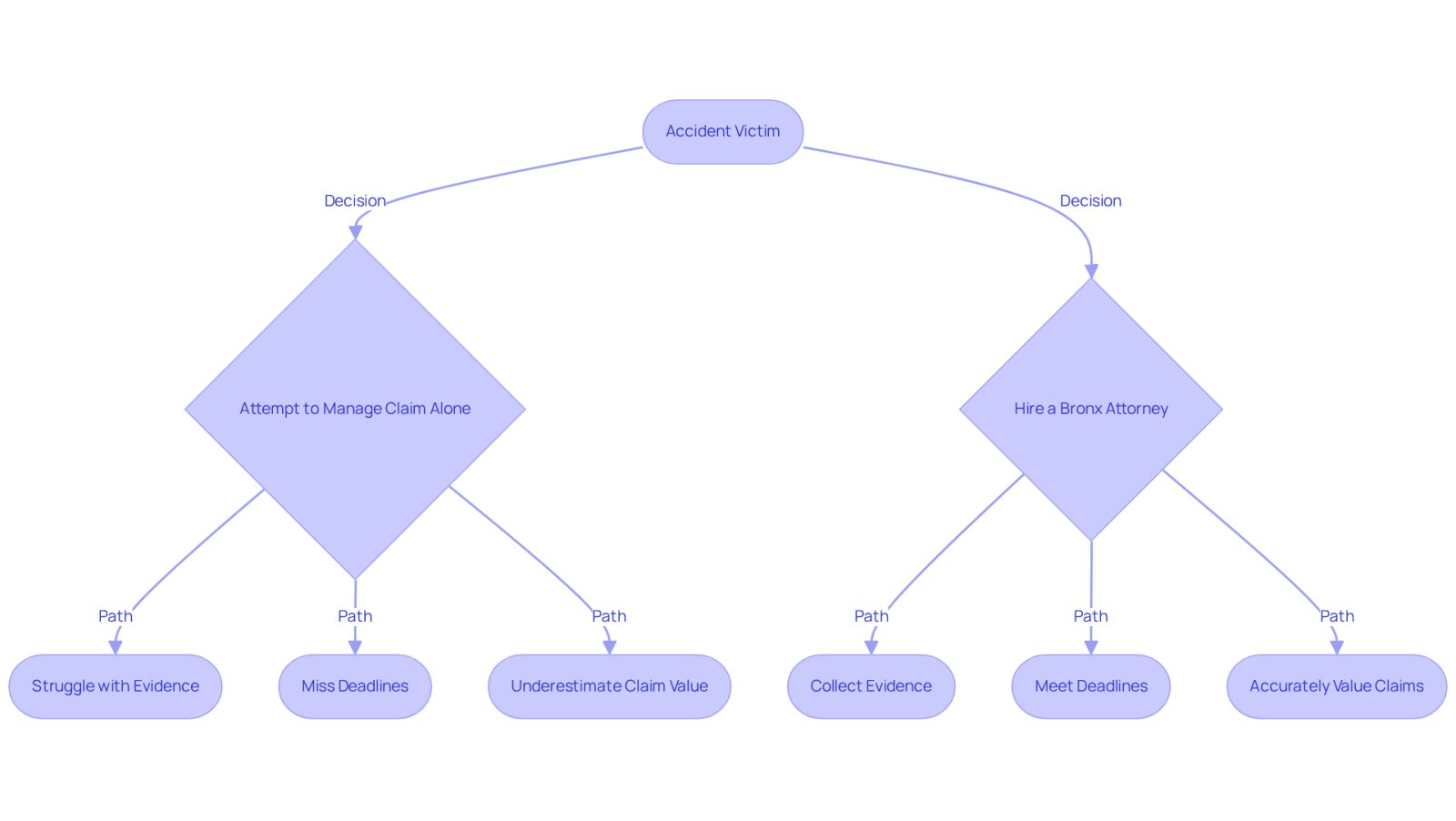 Follow the flow from the top to see the choices accident victims face. The left path shows potential mistakes when going solo, while the right path illustrates how an attorney can help avoid these issues.