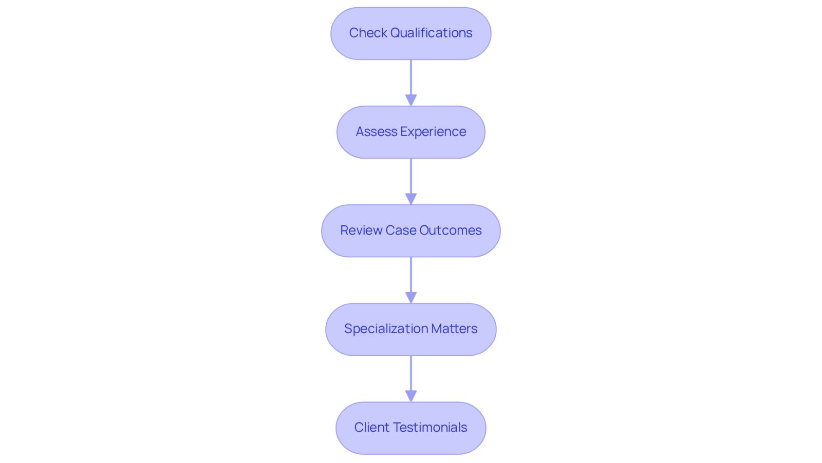 Each box represents a step in the process of choosing the right attorney. Follow the arrows to see how to evaluate their qualifications, experience, and client feedback.