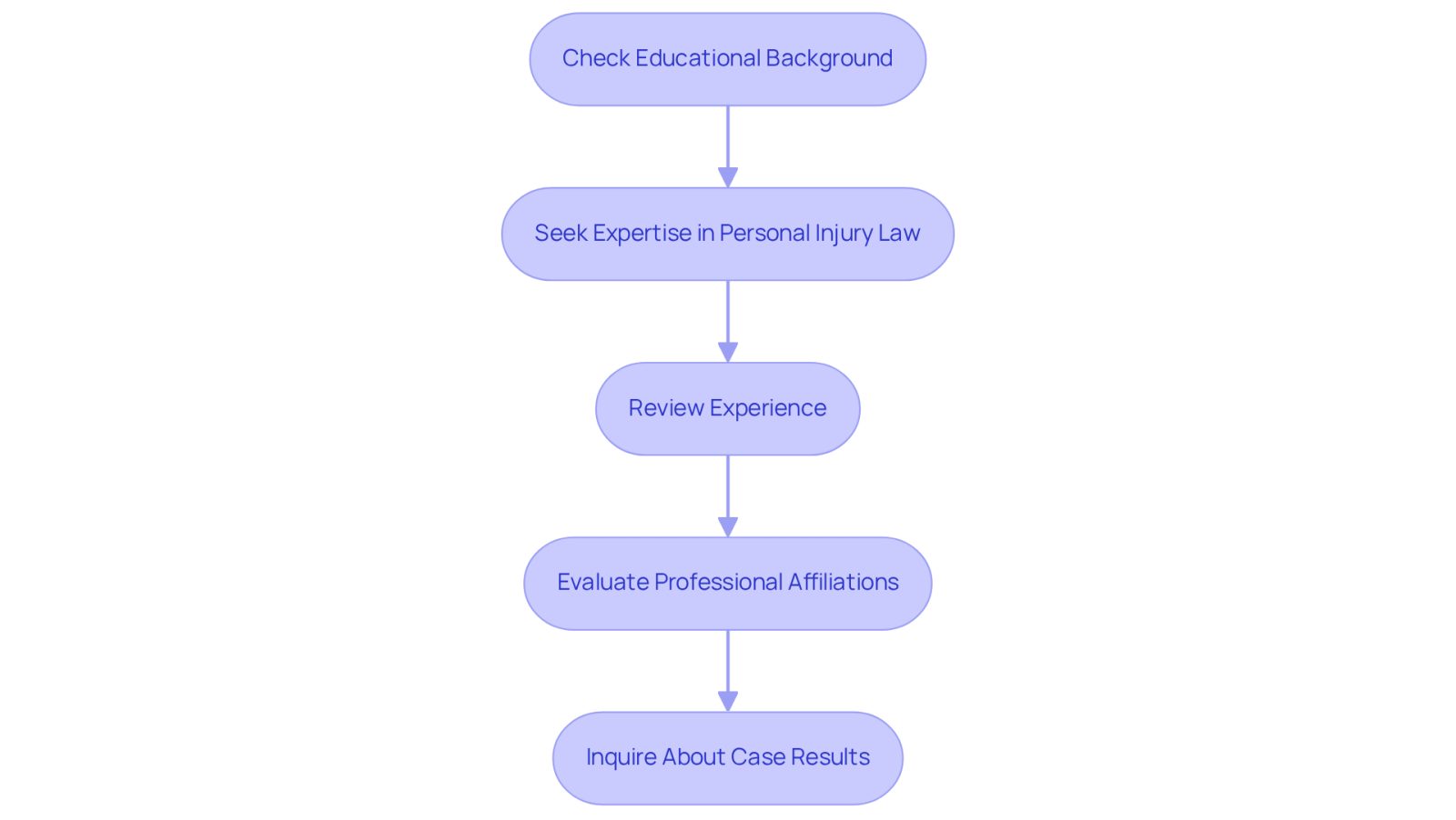 Each box represents a step you should take when looking for a lawyer. Follow the arrows to see the order of steps, starting from checking their education to asking about their past case results.