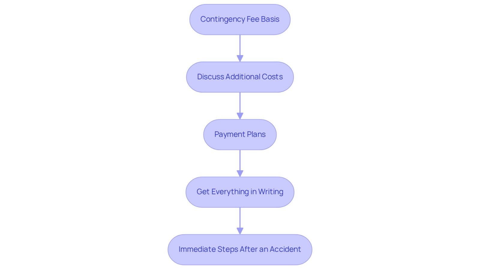 Each box represents a step in the process of understanding legal fees. Follow the arrows to see how to navigate your financial obligations when hiring a lawyer.