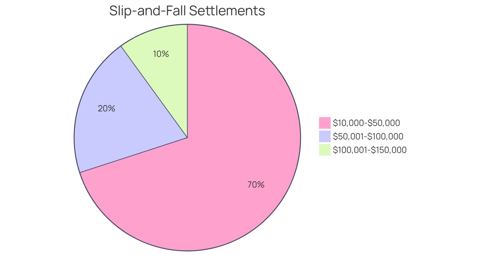 Each slice of the pie shows how much money was typically awarded in slip-and-fall cases. The bigger the slice, the more common that settlement range is among successful outcomes.