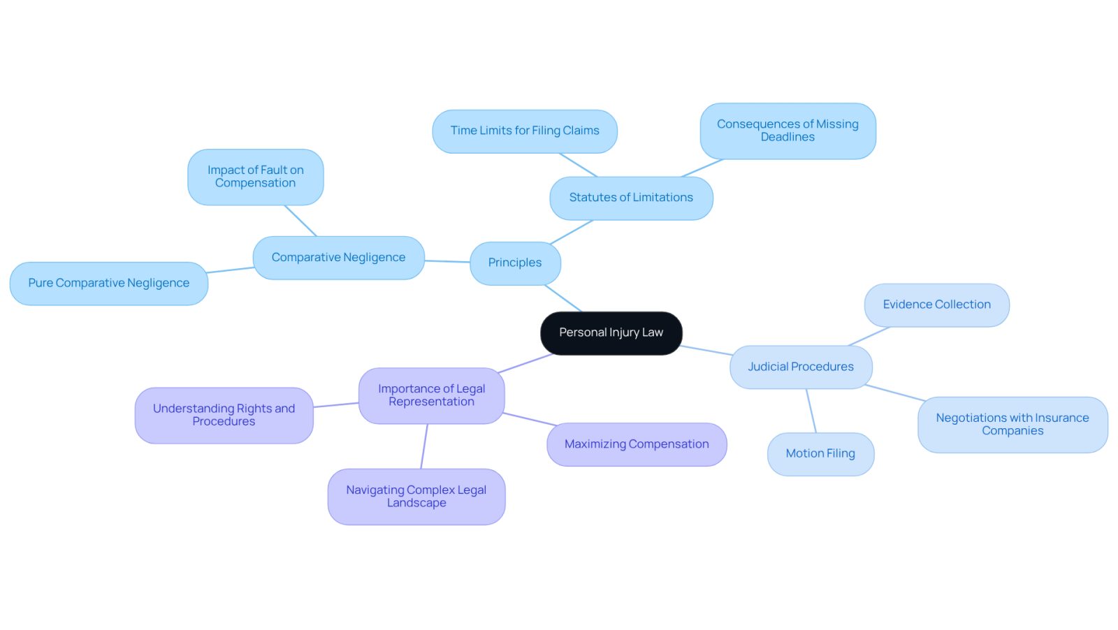 The center represents the overarching topic of personal injury law, with branches showing key principles and steps. Each branch helps you see how different aspects connect and why they matter in navigating your case.