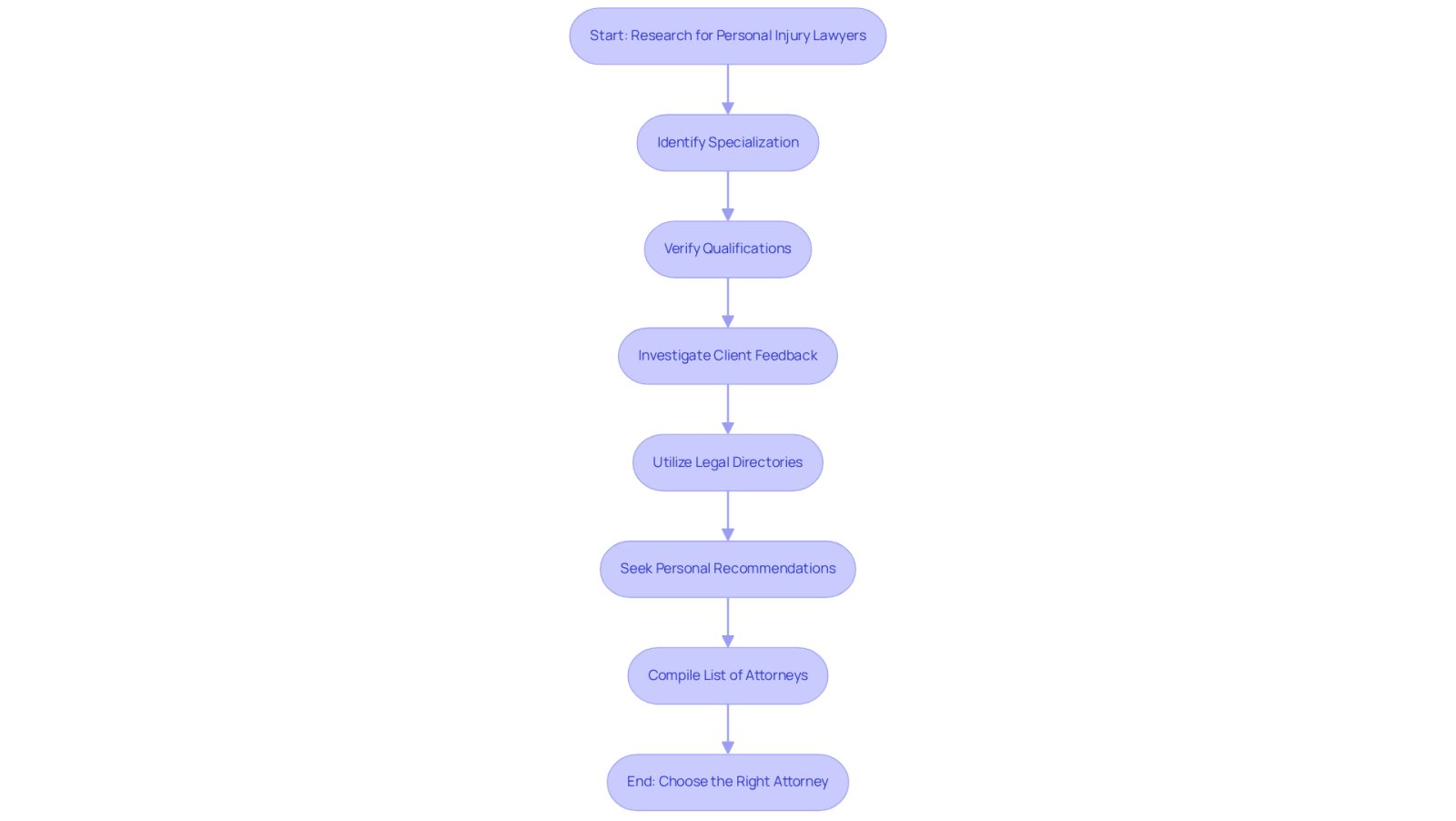 This flowchart guides you through the process of finding the right personal injury lawyer. Each box represents a step you should take, and the arrows show you the order in which to do them. Follow the steps to ensure you choose a qualified attorney who can help with your case.