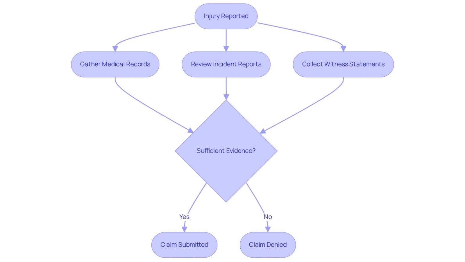 Follow the flow from reporting an injury to the final outcome. Each step shows what needs to be done to validate a claim, and the colors indicate whether the process leads to a successful claim or a denial.
