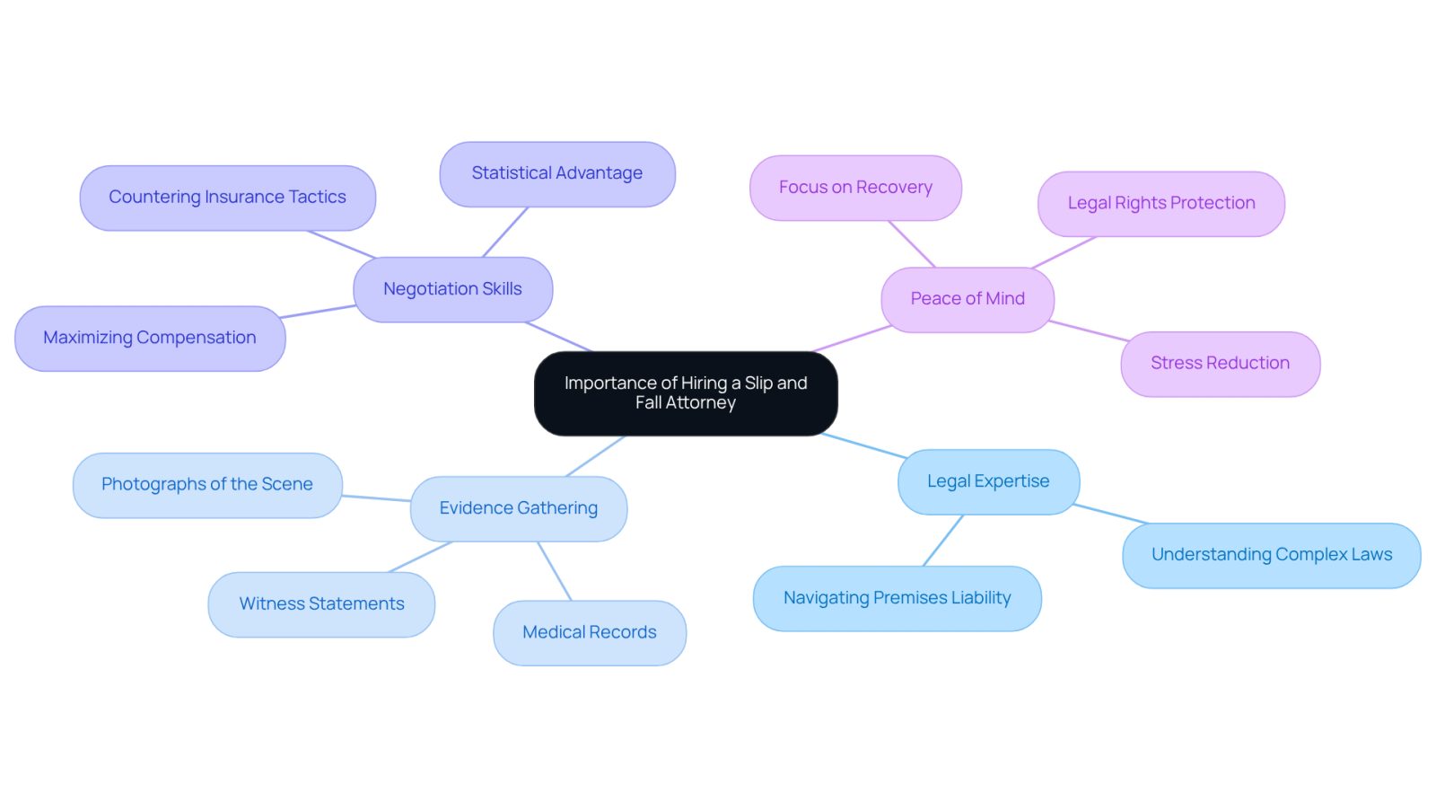 The central node represents the main topic, while the branches show the different reasons for hiring an attorney. Each branch contains important details that support the main idea, making it easy to understand the benefits of legal representation.