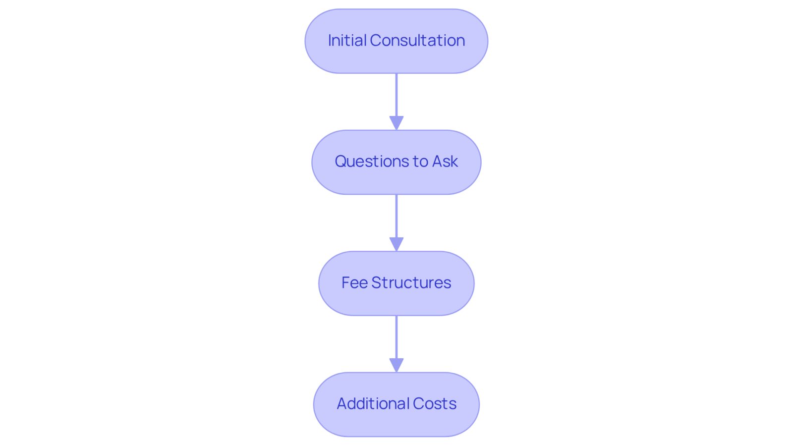 Follow the arrows to see the steps you should take when choosing a lawyer after an accident. Each box represents a key part of the process, from your first meeting to understanding costs.