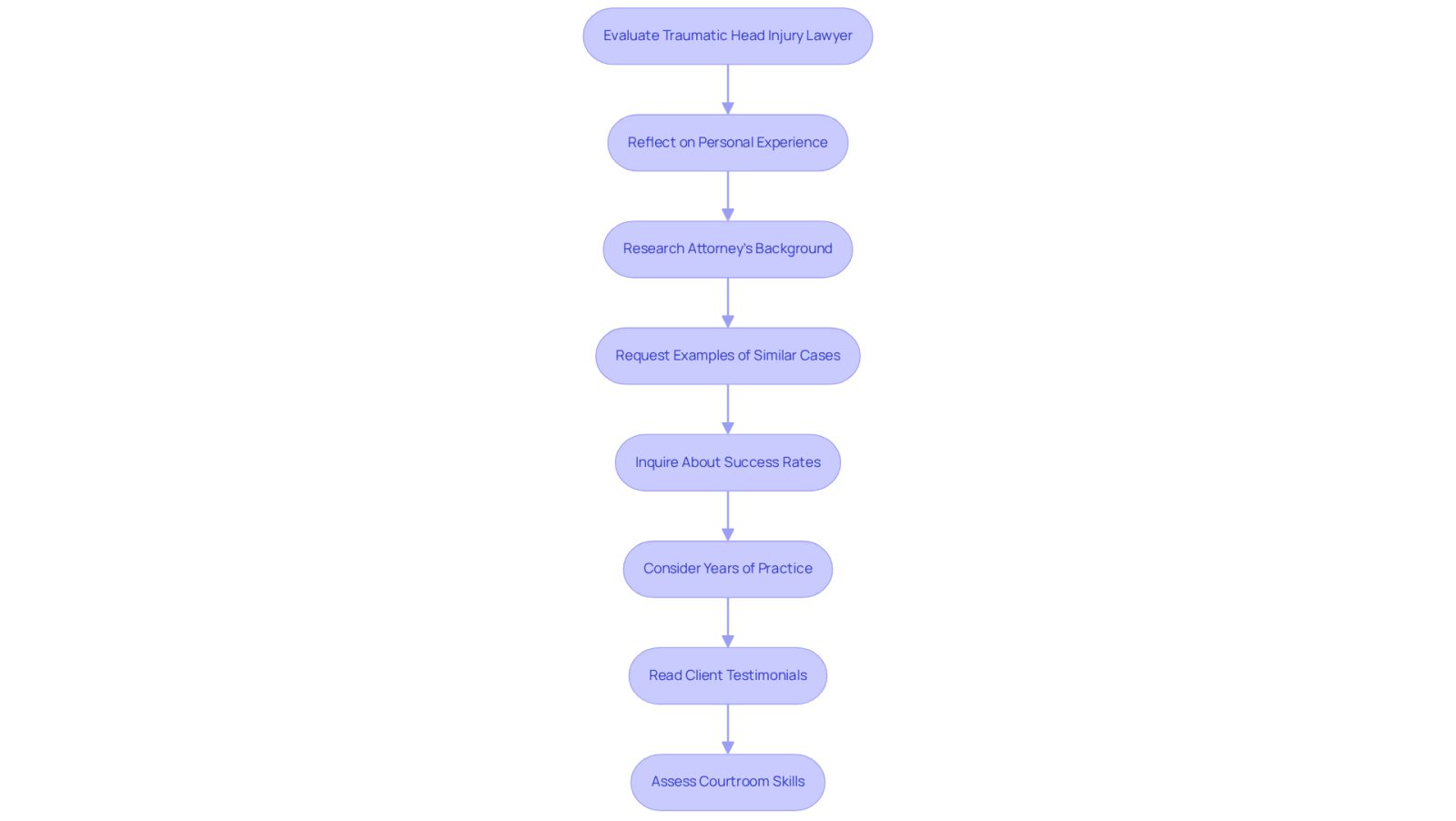 This flowchart guides you through the process of choosing the right lawyer. Start at the top and follow the arrows to see each step you should take, from reflecting on your own situation to assessing the lawyer's courtroom skills.