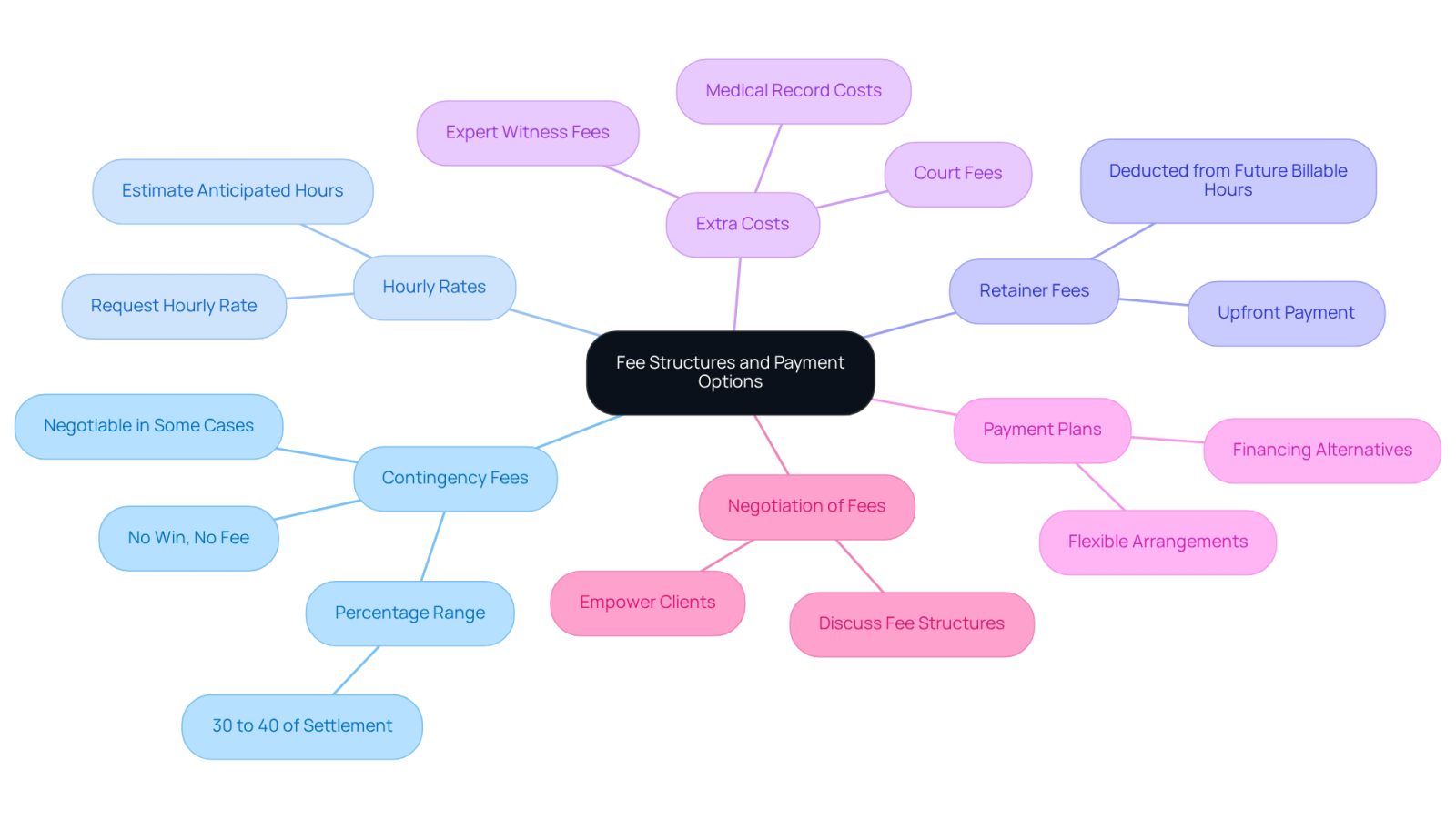 The central node represents the overall topic of fee structures. Each branch shows a different type of fee or payment option, with sub-branches providing additional details. This layout helps you see how each fee type relates to the overall financial considerations when hiring a lawyer.