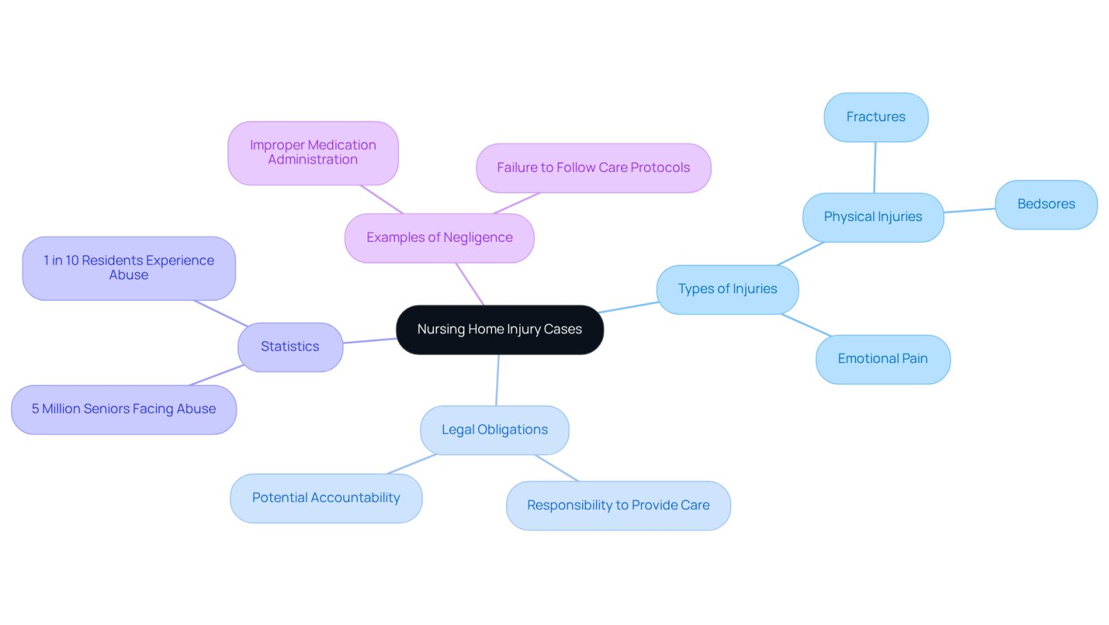 The central node represents the main topic, while the branches show related areas of concern. Each color-coded branch helps you easily identify different aspects of nursing home injuries and their legal implications.