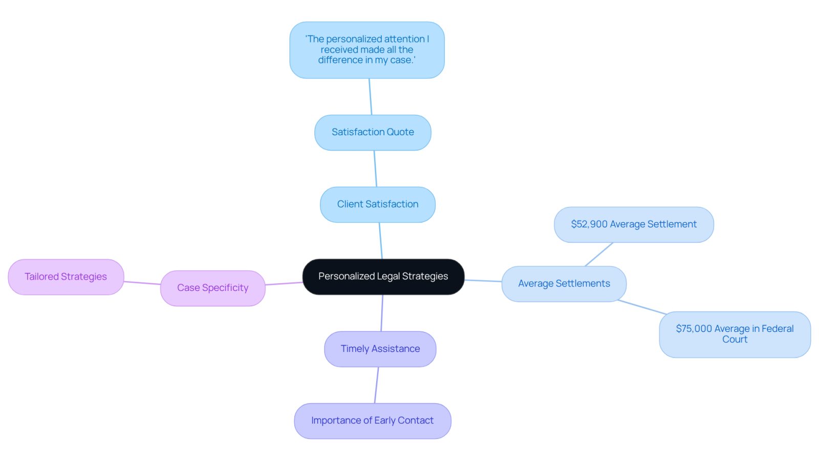 The center represents the main idea of personalized legal strategies, with branches showing how this approach leads to better client experiences and outcomes. Each branch highlights important aspects that contribute to the overall effectiveness of legal representation.