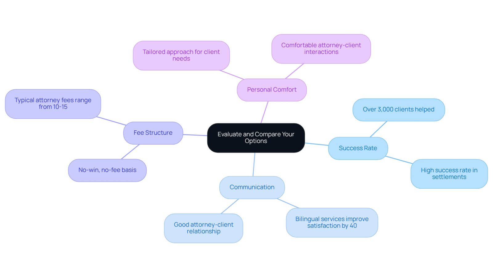 This mindmap helps you visualize the important factors to consider when choosing a law firm. Start at the center with the main theme, then follow the branches to explore each factor that can influence your decision. Each branch contains specific details to guide you in making an informed choice.
